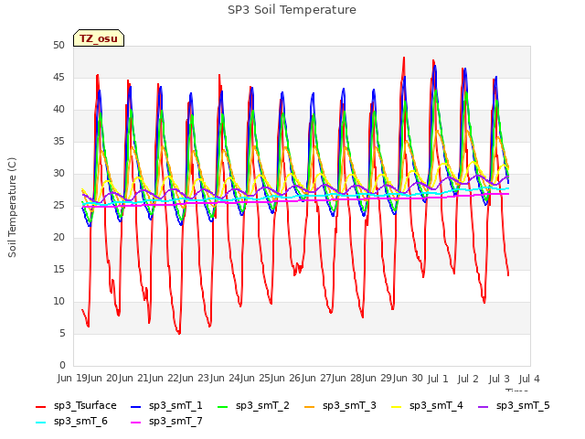 plot of SP3 Soil Temperature