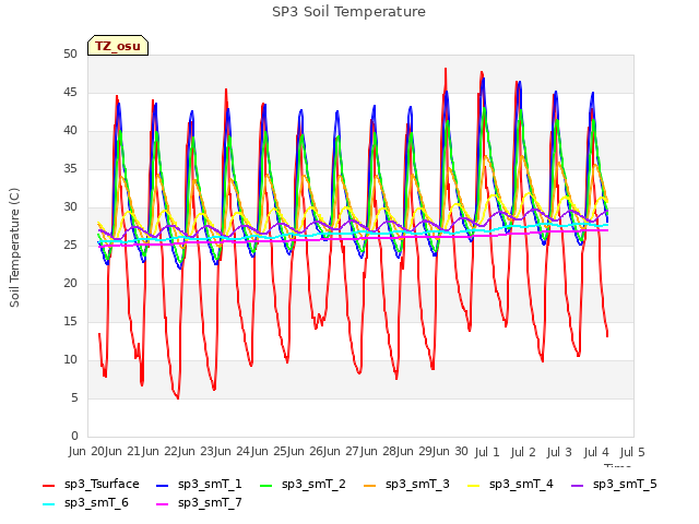 plot of SP3 Soil Temperature