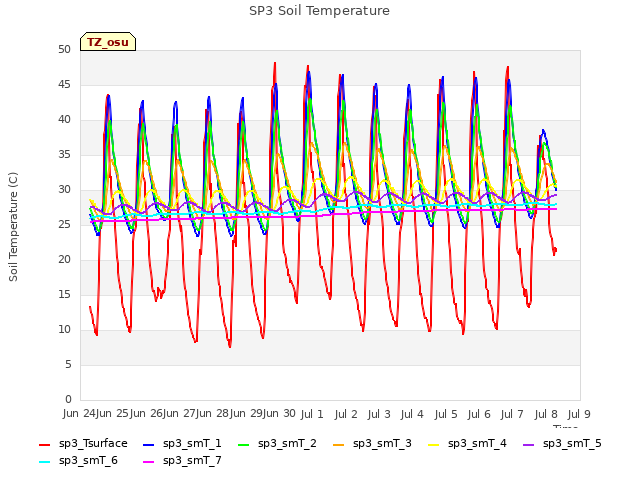plot of SP3 Soil Temperature