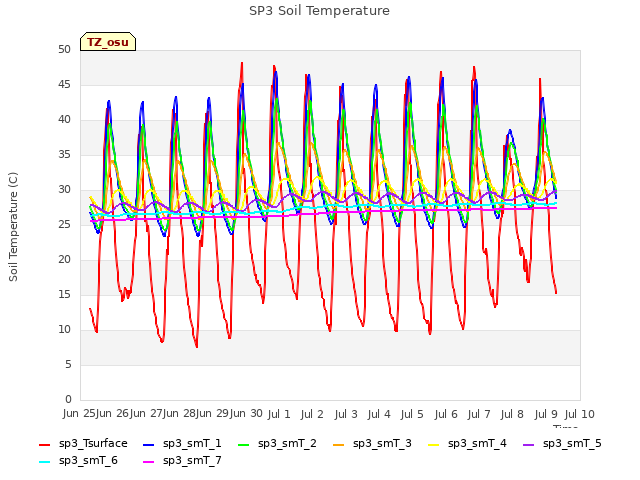 plot of SP3 Soil Temperature