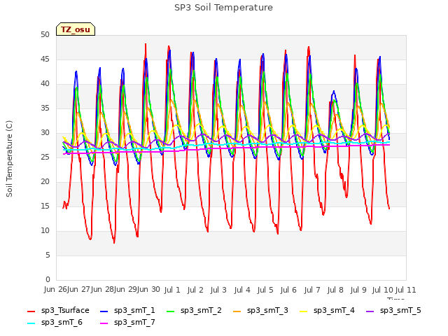 plot of SP3 Soil Temperature