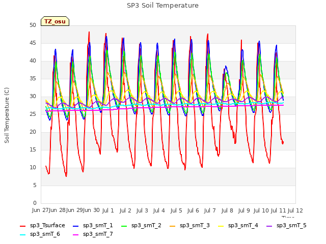 plot of SP3 Soil Temperature