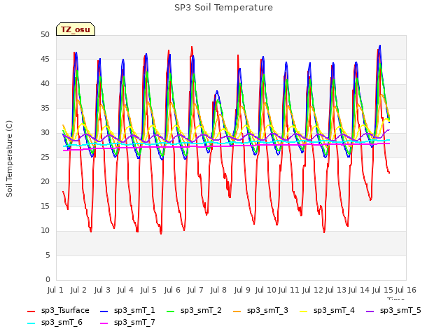 plot of SP3 Soil Temperature