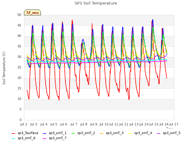 plot of SP3 Soil Temperature