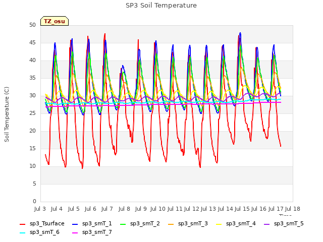 plot of SP3 Soil Temperature