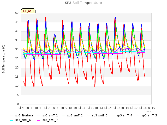 plot of SP3 Soil Temperature