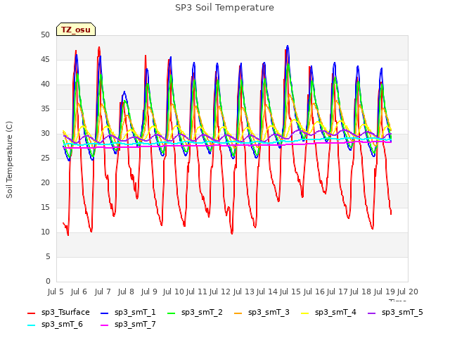 plot of SP3 Soil Temperature