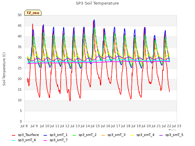plot of SP3 Soil Temperature