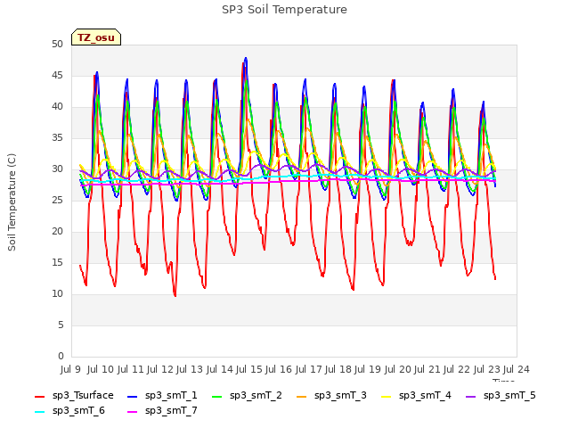 plot of SP3 Soil Temperature