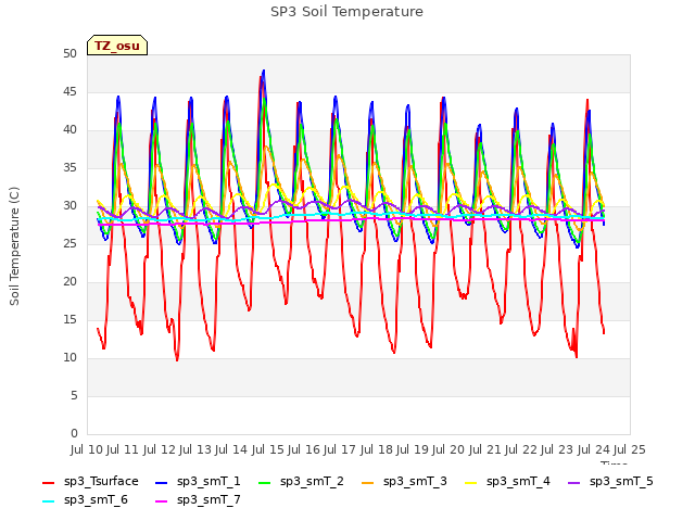 plot of SP3 Soil Temperature