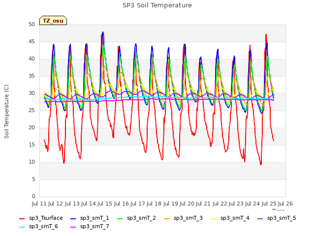 plot of SP3 Soil Temperature