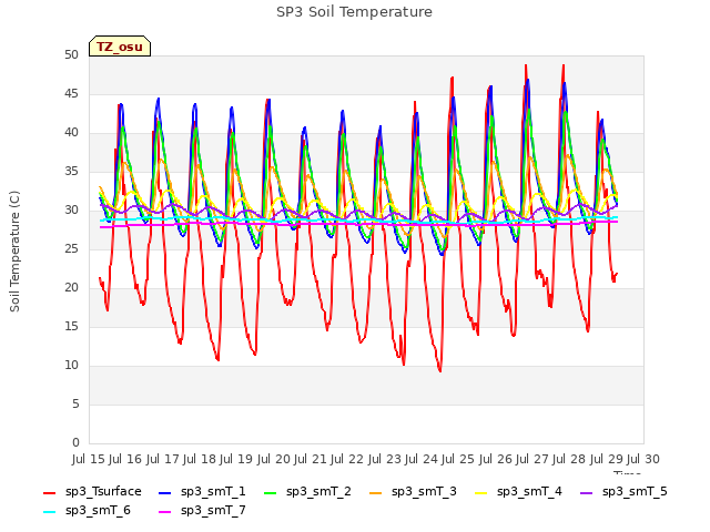 plot of SP3 Soil Temperature