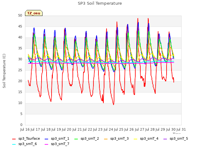 plot of SP3 Soil Temperature