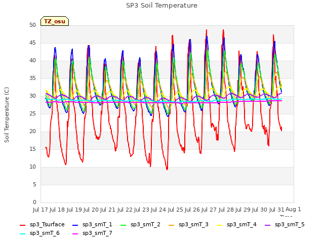 plot of SP3 Soil Temperature