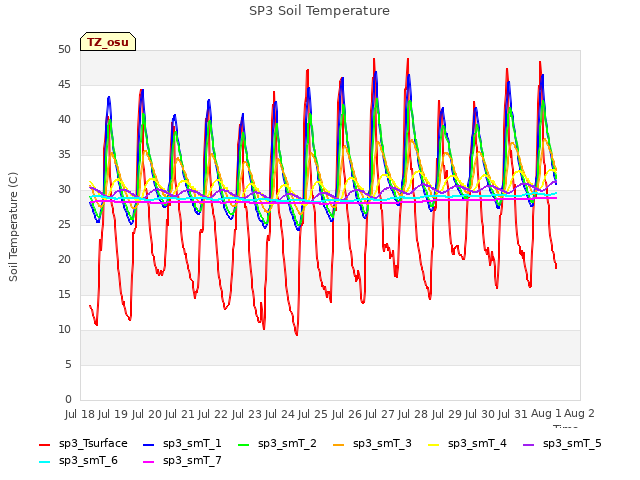 plot of SP3 Soil Temperature