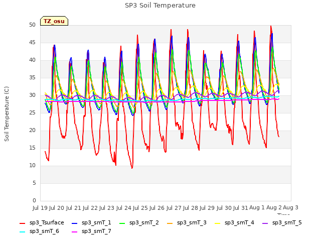 plot of SP3 Soil Temperature