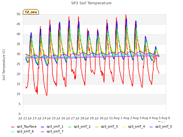 plot of SP3 Soil Temperature