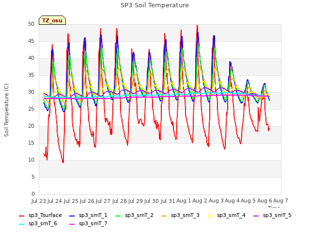 plot of SP3 Soil Temperature