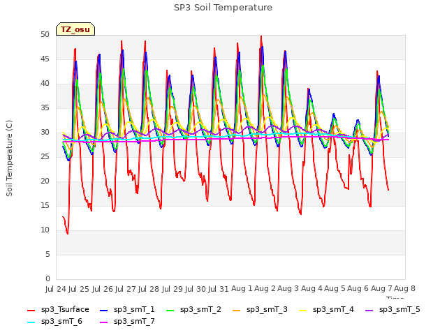 plot of SP3 Soil Temperature