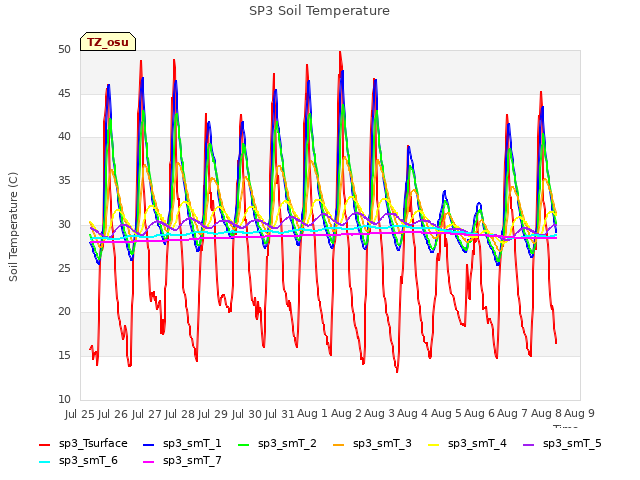 plot of SP3 Soil Temperature