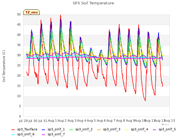 plot of SP3 Soil Temperature