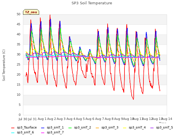 plot of SP3 Soil Temperature