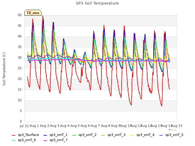 plot of SP3 Soil Temperature