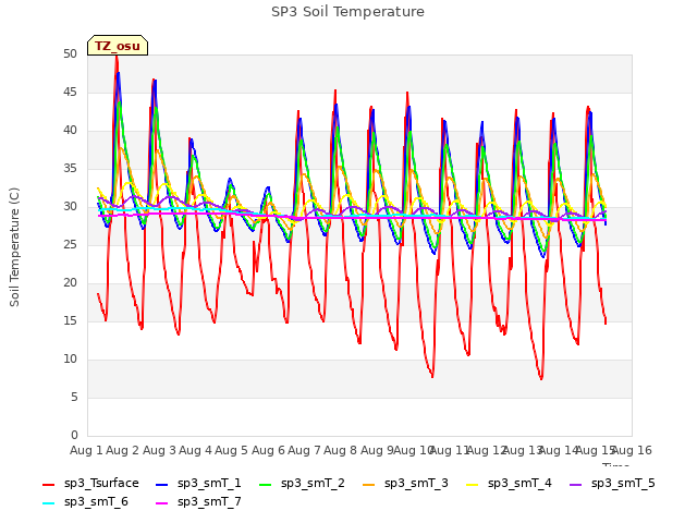 plot of SP3 Soil Temperature