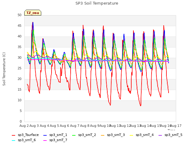 plot of SP3 Soil Temperature