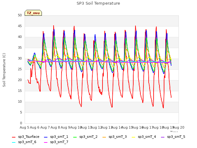 plot of SP3 Soil Temperature