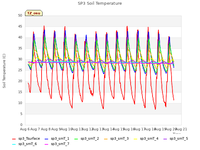 plot of SP3 Soil Temperature