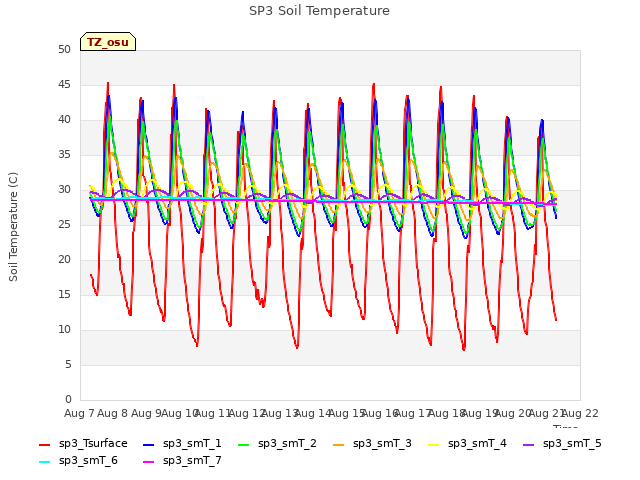 plot of SP3 Soil Temperature