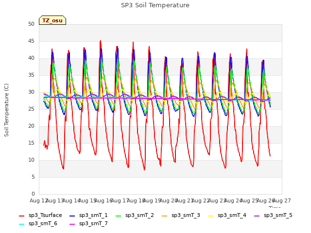 plot of SP3 Soil Temperature