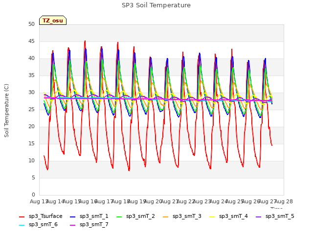 plot of SP3 Soil Temperature