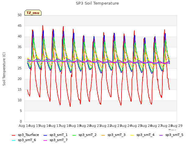 plot of SP3 Soil Temperature