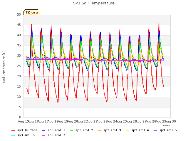 plot of SP3 Soil Temperature