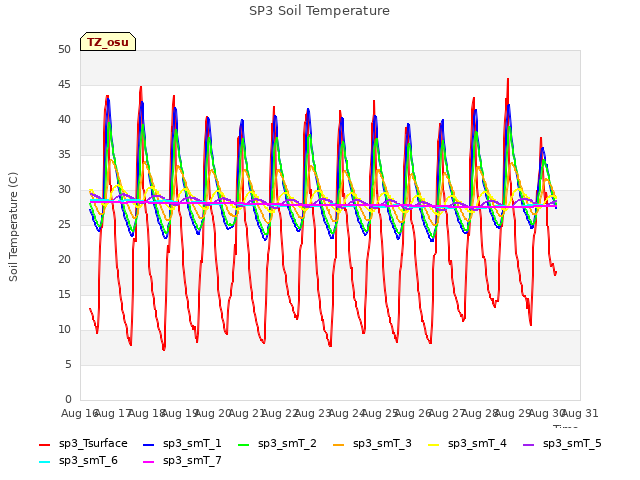 plot of SP3 Soil Temperature