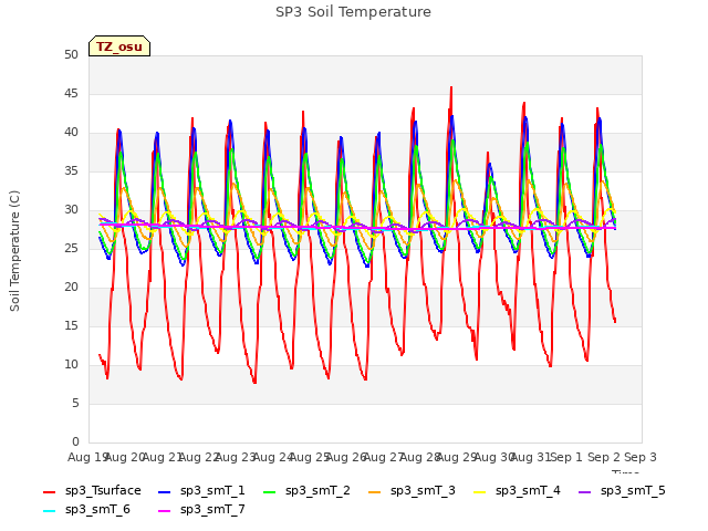 plot of SP3 Soil Temperature