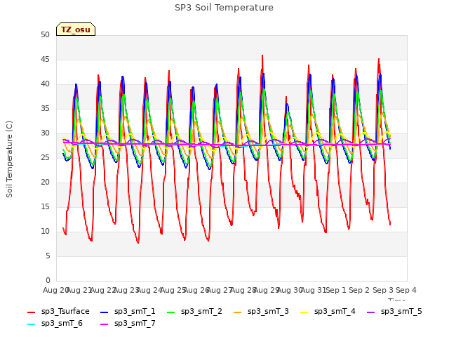 plot of SP3 Soil Temperature