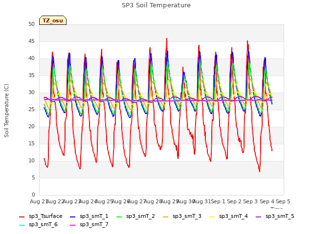 plot of SP3 Soil Temperature