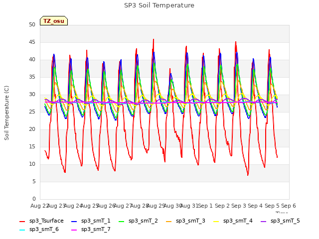 plot of SP3 Soil Temperature