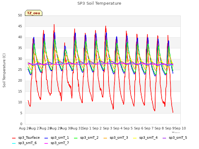 plot of SP3 Soil Temperature