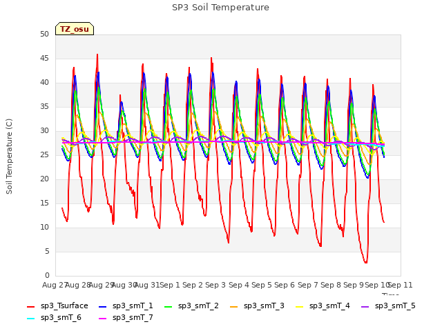 plot of SP3 Soil Temperature