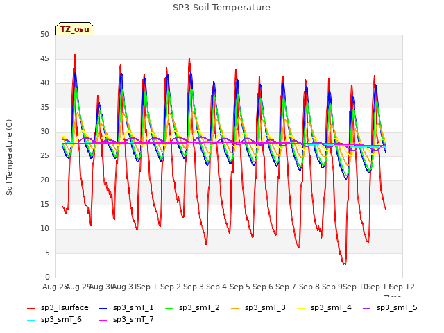 plot of SP3 Soil Temperature