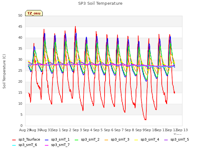 plot of SP3 Soil Temperature
