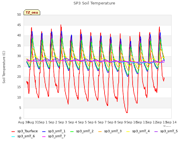 plot of SP3 Soil Temperature