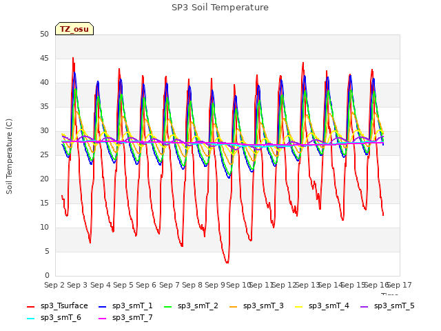 plot of SP3 Soil Temperature