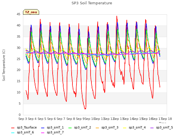 plot of SP3 Soil Temperature