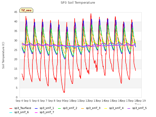 plot of SP3 Soil Temperature