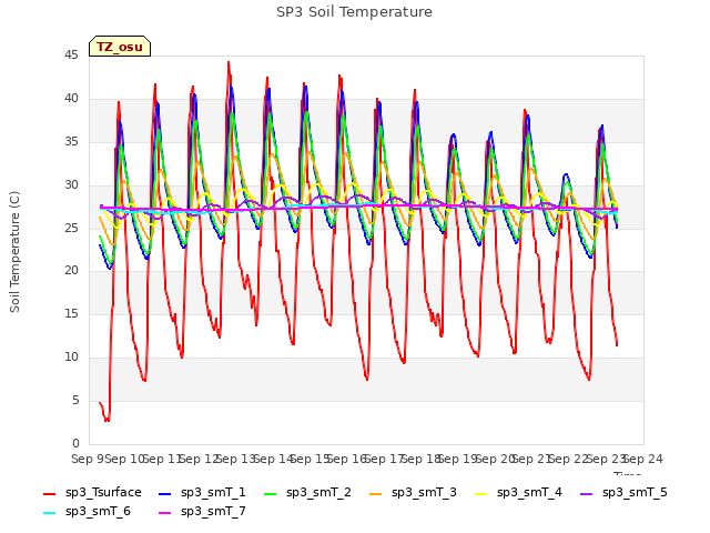 plot of SP3 Soil Temperature